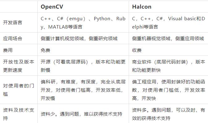Halcon和Opencv的区别